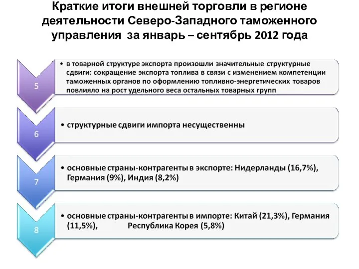 Краткие итоги внешней торговли в регионе деятельности Северо-Западного таможенного управления за январь – сентябрь 2012 года