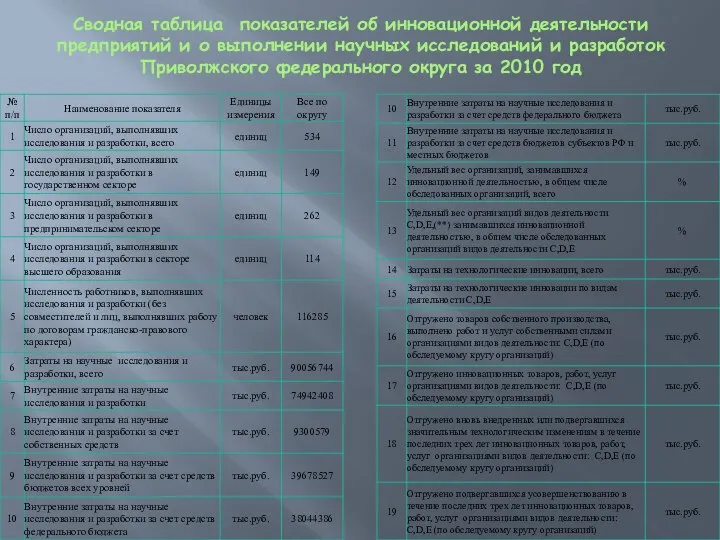 Сводная таблица показателей об инновационной деятельности предприятий и о выполнении научных