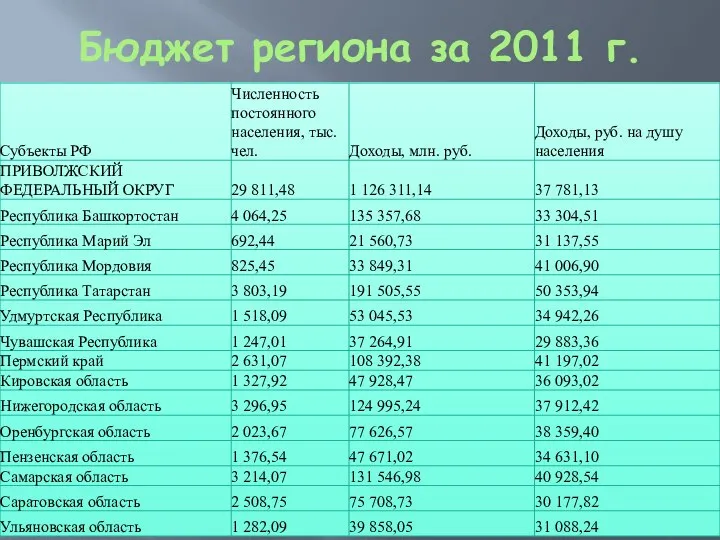 Бюджет региона за 2011 г.