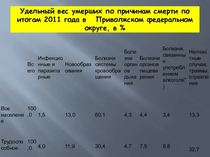 Удельный вес умерших по причинам смерти по итогам 2011 года в Приволжском федеральном округе, в %