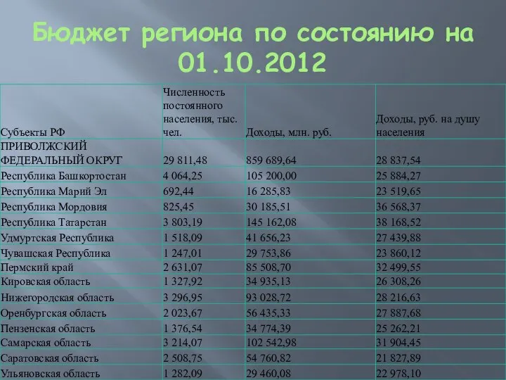 Бюджет региона по состоянию на 01.10.2012