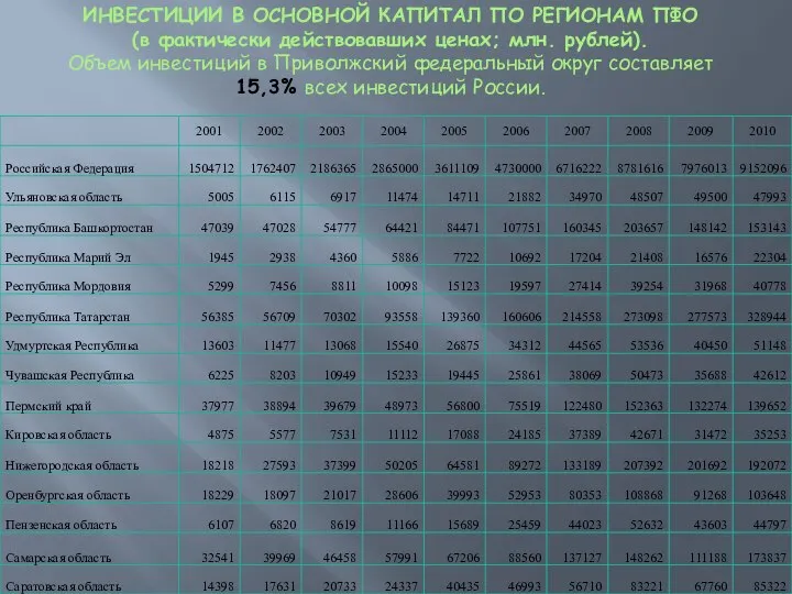 ИНВЕСТИЦИИ В ОСНОВНОЙ КАПИТАЛ ПО РЕГИОНАМ ПФО (в фактически действовавших ценах;