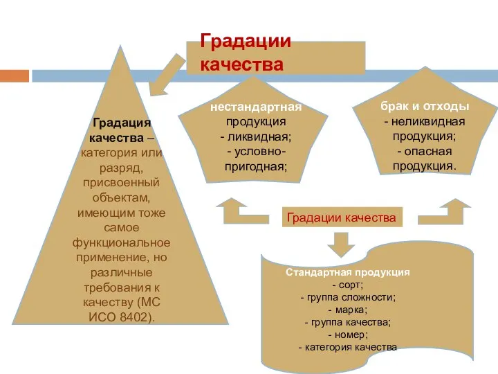 Градации качества Градация качества – категория или разряд, присвоенный объектам, имеющим