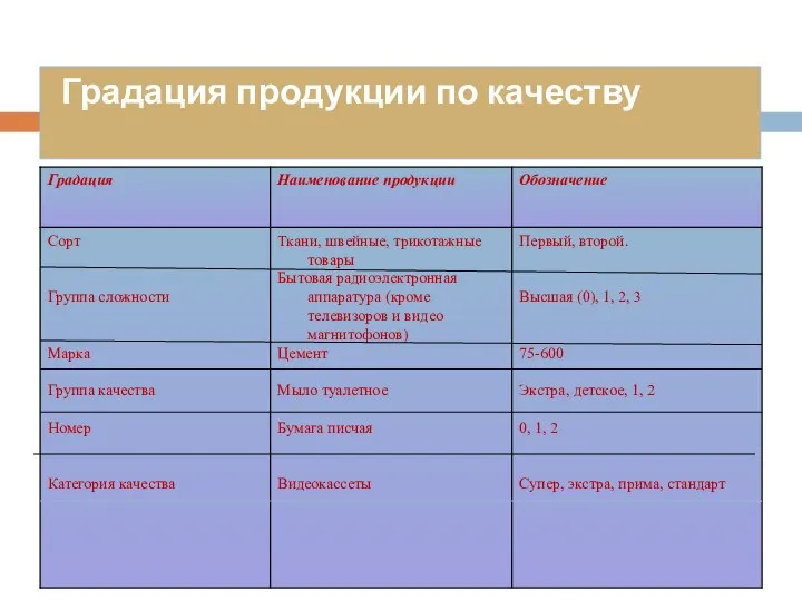 Градация продукции по качеству