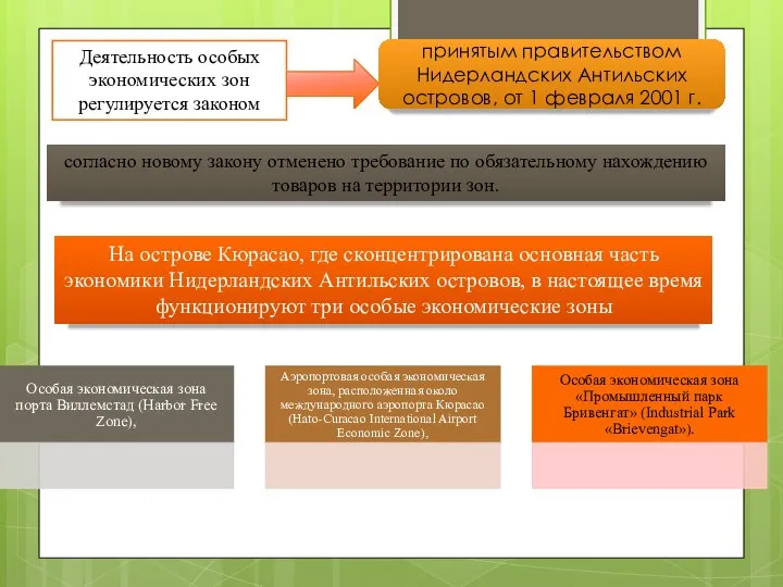 Деятельность особых экономических зон регулируется законом принятым правительством Нидерландских Антильских островов,