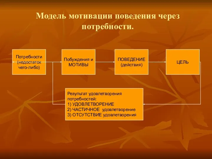 Модель мотивации поведения через потребности. ПОВЕДЕНИЕ (действия) Потребности (недостаток чего-либо) Побуждения