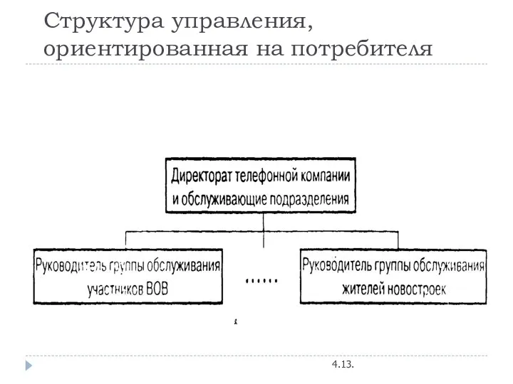 Структура управления, ориентированная на потребителя 4.13.