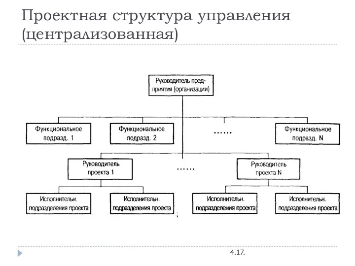 Проектная структура управления (централизованная) 4.17.