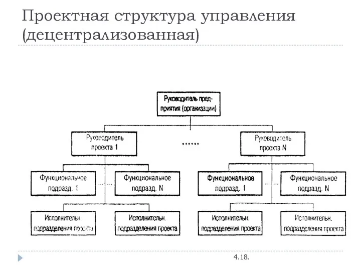 Проектная структура управления (децентрализованная) 4.18.