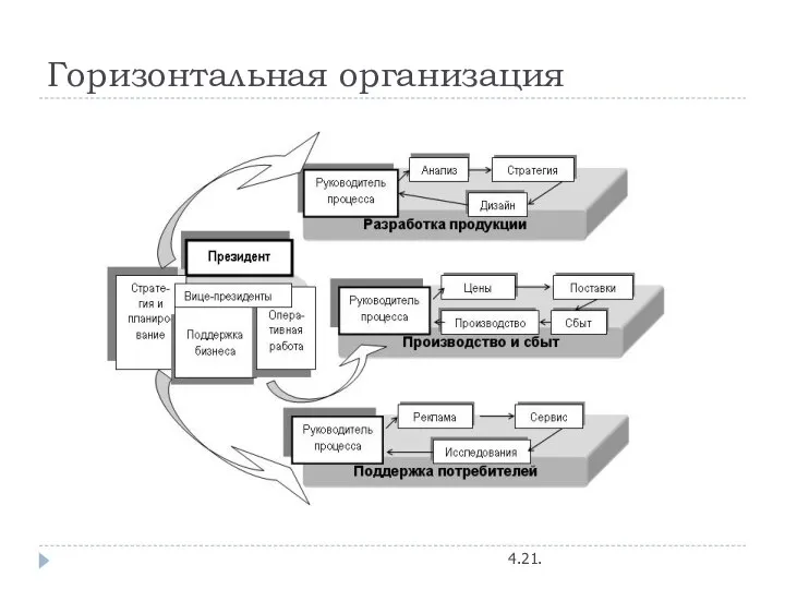 Горизонтальная организация 4.21.