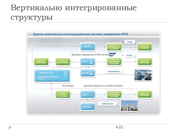 Вертикально интегрированные структуры 4.22.