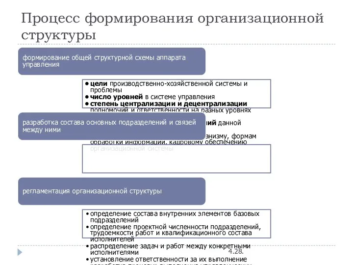 Процесс формирования организационной структуры 4.28.