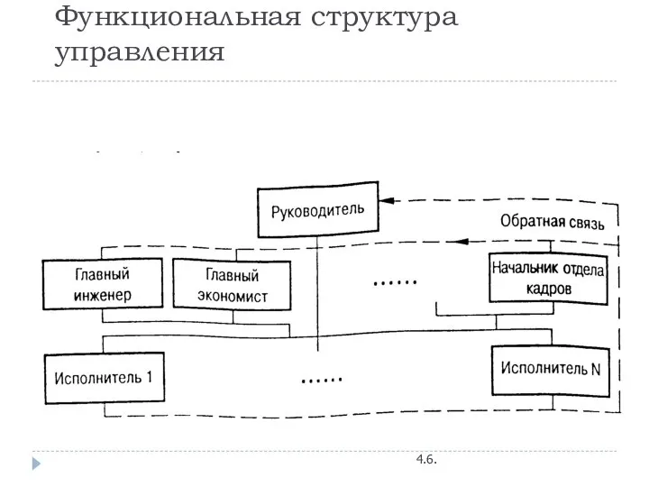 Функциональная структура управления 4.6.