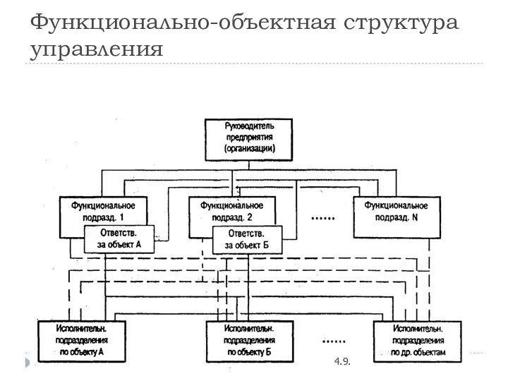 Функционально-объектная структура управления 4.9.