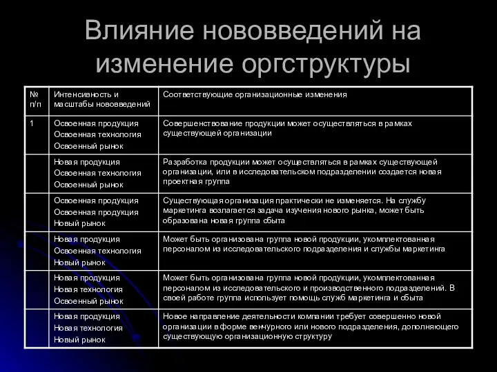 Влияние нововведений на изменение оргструктуры