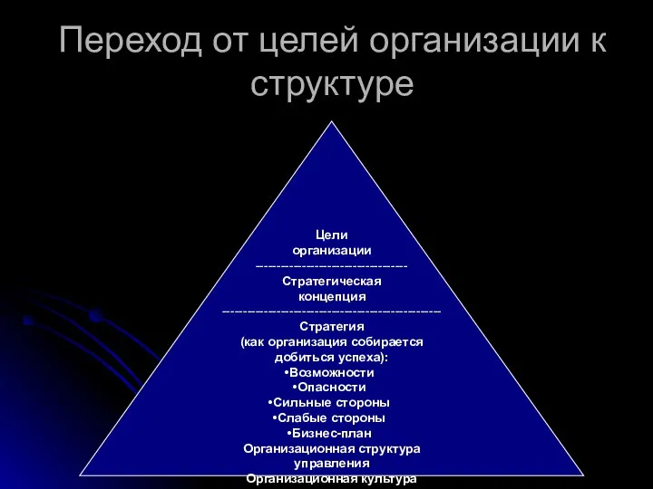 Переход от целей организации к структуре Цели организации ------------------------------------ Стратегическая концепция