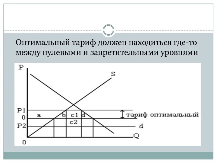 Оптимальный тариф должен находиться где-то между нулевыми и запретительными уровнями