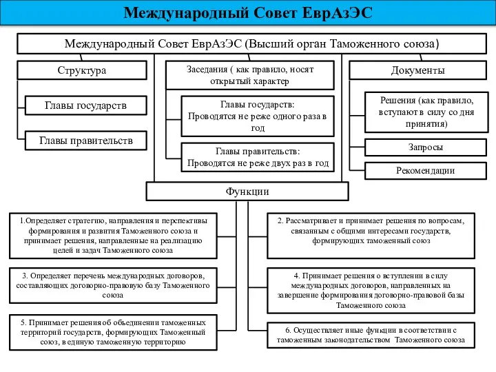 Международный Совет ЕврАзЭС Международный Совет ЕврАзЭС (Высший орган Таможенного союза) Структура