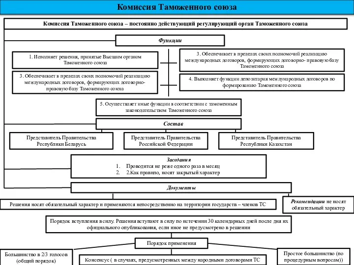 Комиссия Таможенного союза Комиссия Таможенного союза – постоянно действующий регулирующий орган