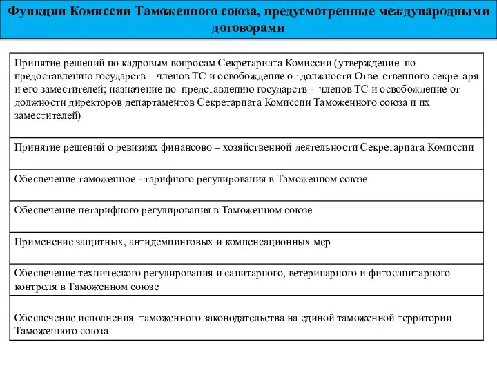 Функции Комиссии Таможенного союза, предусмотренные международными договорами