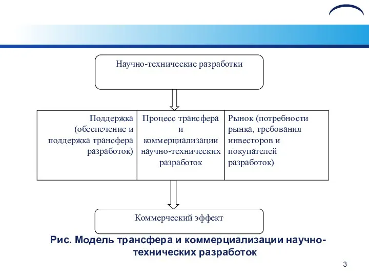 Рис. Модель трансфера и коммерциализации научно-технических разработок