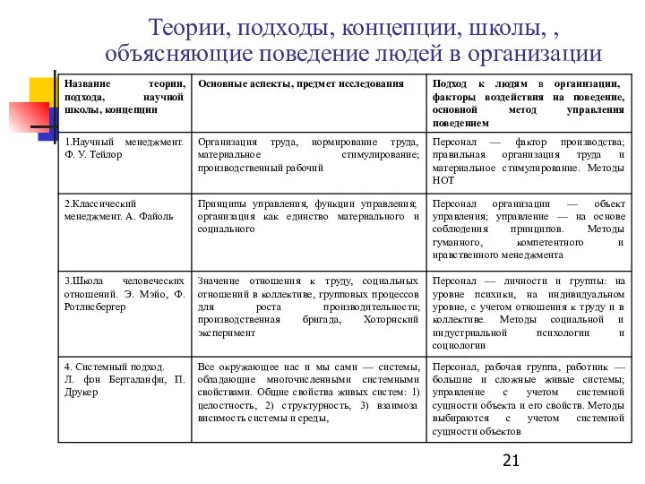 Теории, подходы, концепции, школы, , объясняющие поведение людей в организации