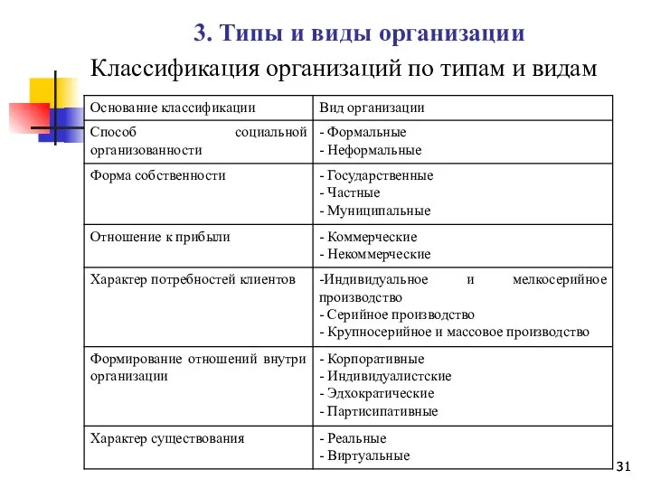 3. Типы и виды организации Классификация организаций по типам и видам