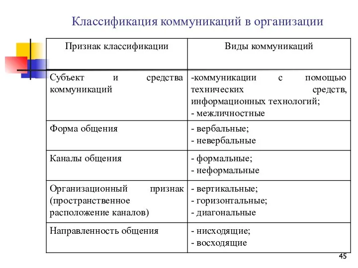 Классификация коммуникаций в организации