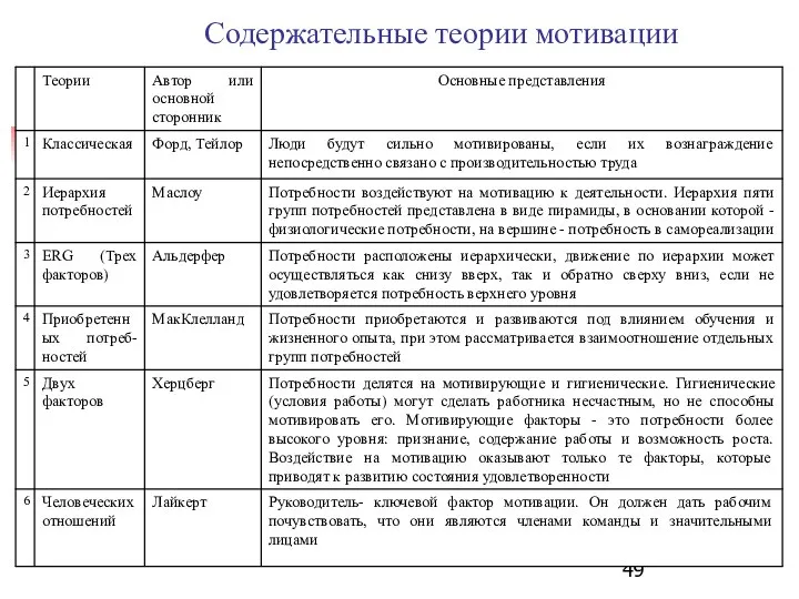 Содержательные теории мотивации