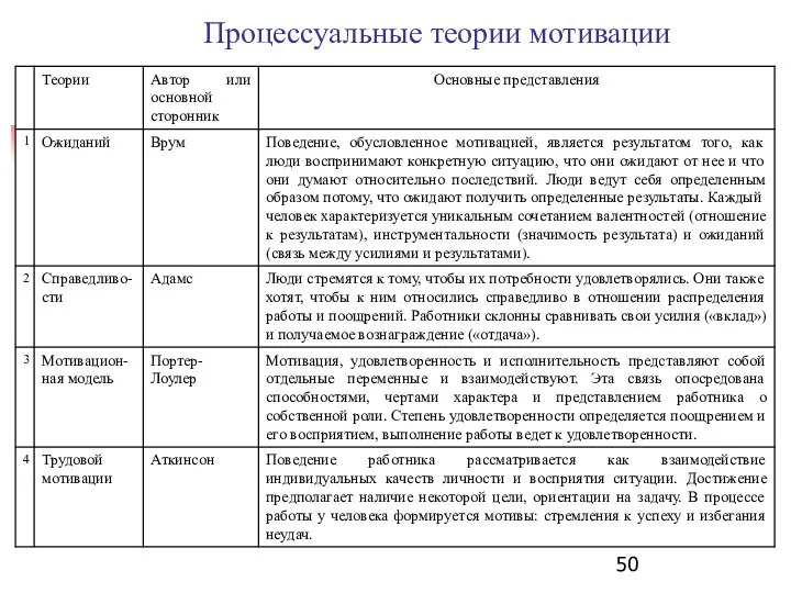 Процессуальные теории мотивации