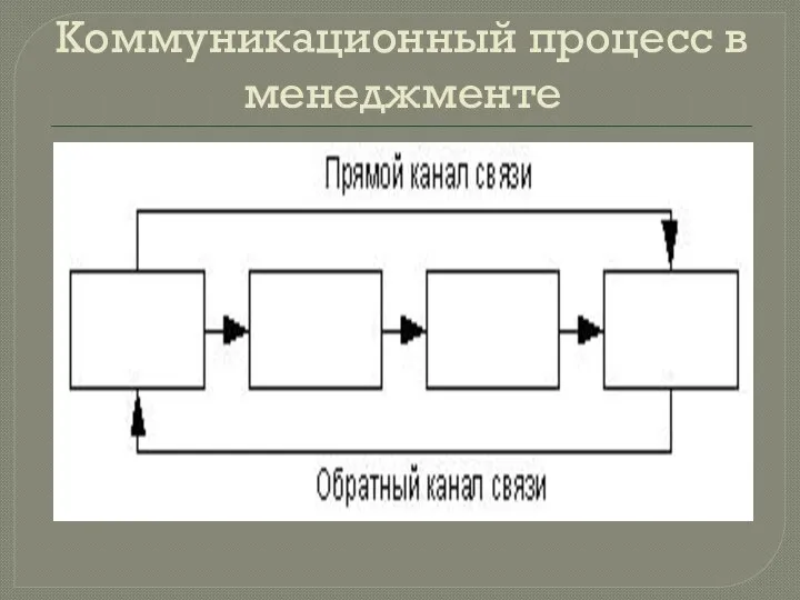 Коммуникационный процесс в менеджменте