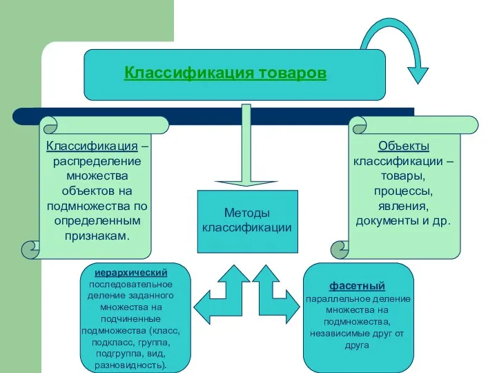 Классификация товаров Классификация – распределение множества объектов на подмножества по определенным