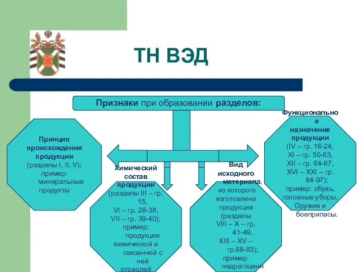 ТН ВЭД Признаки при образовании разделов: Принцип происхождения продукции (разделы I,