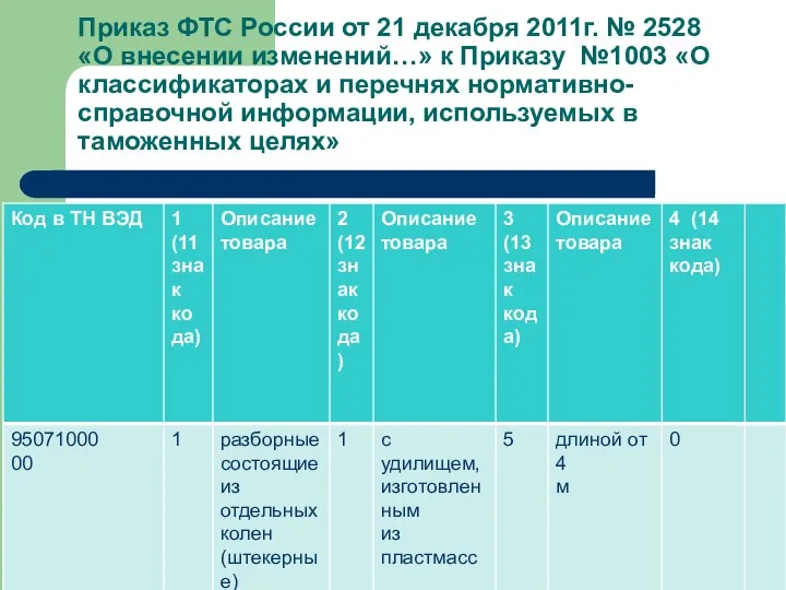 Приказ ФТС России от 21 декабря 2011г. № 2528«О внесении изменений…»