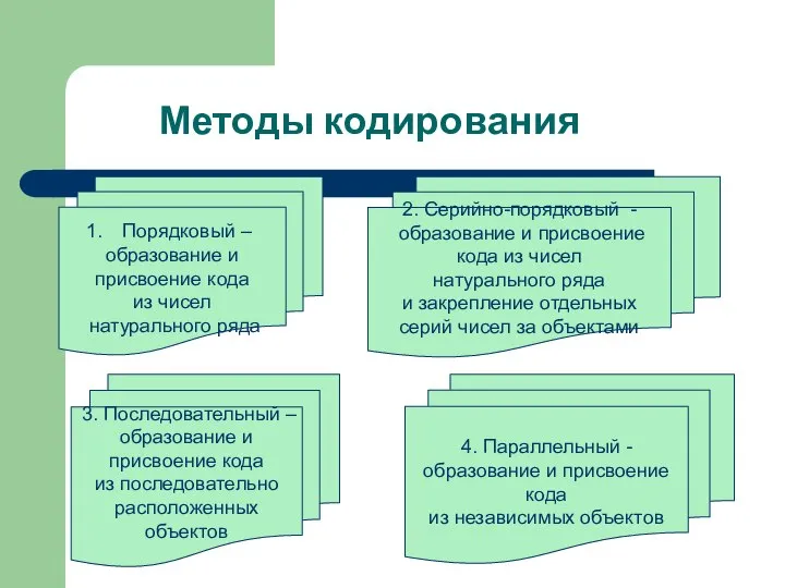 Методы кодирования Порядковый – образование и присвоение кода из чисел натурального