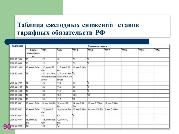 Таблица ежегодных снижений ставок тарифных обязательств РФ