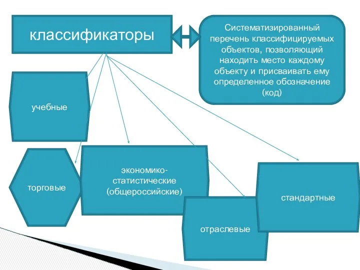 классификаторы Систематизированный перечень классифицируемых объектов, позволяющий находить место каждому объекту и