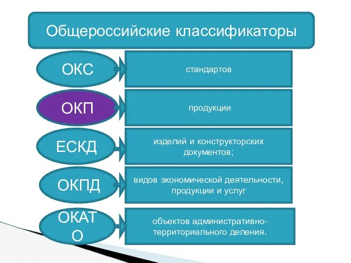 Общероссийские классификаторы ОКС ОКП ЕСКД ОКПД ОКАТО стандартов продукции изделий и