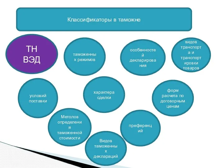 Классификаторы в таможне особенностей декларирования ТН ВЭД условий поставки таможенных режимов
