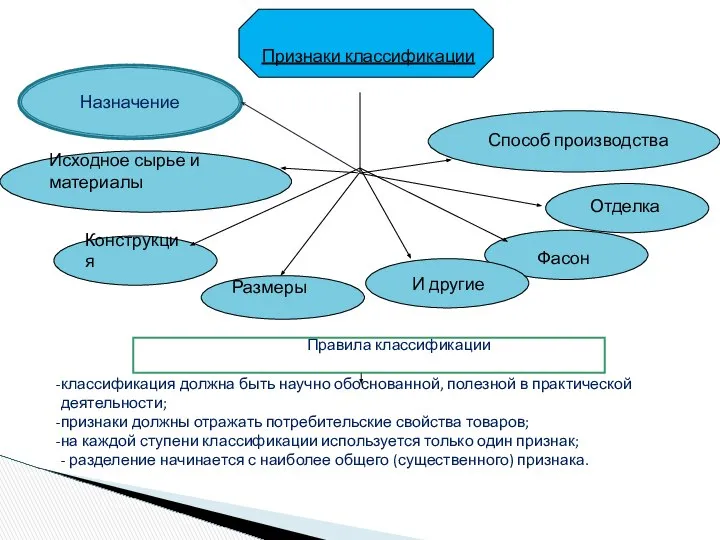 Признаки классификации Исходное сырье и материалы Конструкция Размеры Способ производства Отделка