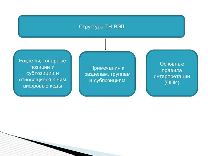 Структура ТН ВЭД Разделы, товарные позиции и субпозиции и относящиеся к