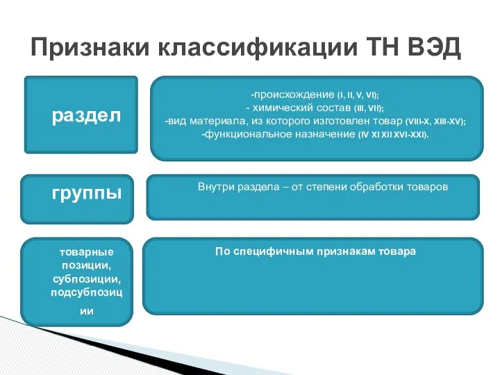 Признаки классификации ТН ВЭД раздел происхождение (I, II, V, VI); химический