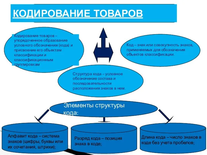 КОДИРОВАНИЕ ТОВАРОВ Кодирование товаров – упорядоченное образование условного обозначения (кода) и