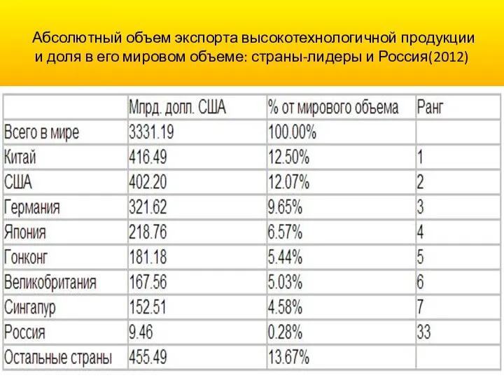 Абсолютный объем экспорта высокотехнологичной продукции и доля в его мировом объеме: страны-лидеры и Россия(2012)