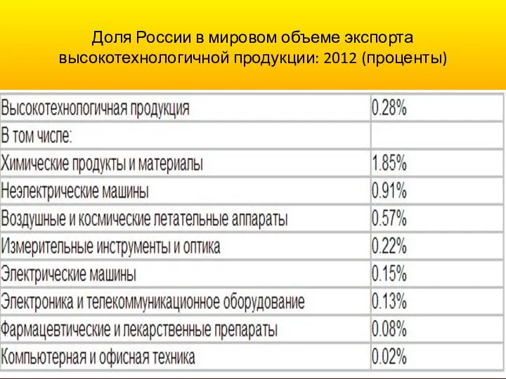 Доля России в мировом объеме экспорта высокотехнологичной продукции: 2012 (проценты)