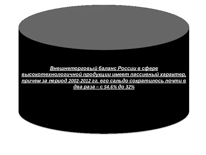 Внешнеторговый баланс России в сфере высокотехнологичной продукции имеет пассивный характер, причем