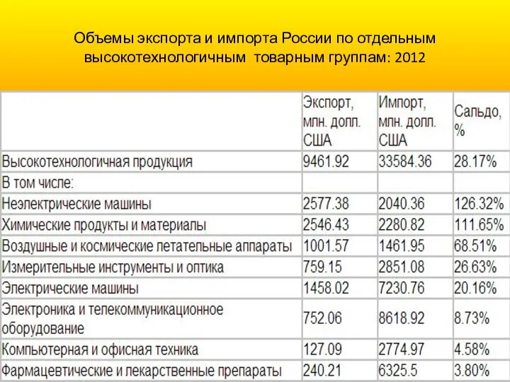 Объемы экспорта и импорта России по отдельным высокотехнологичным товарным группам: 2012