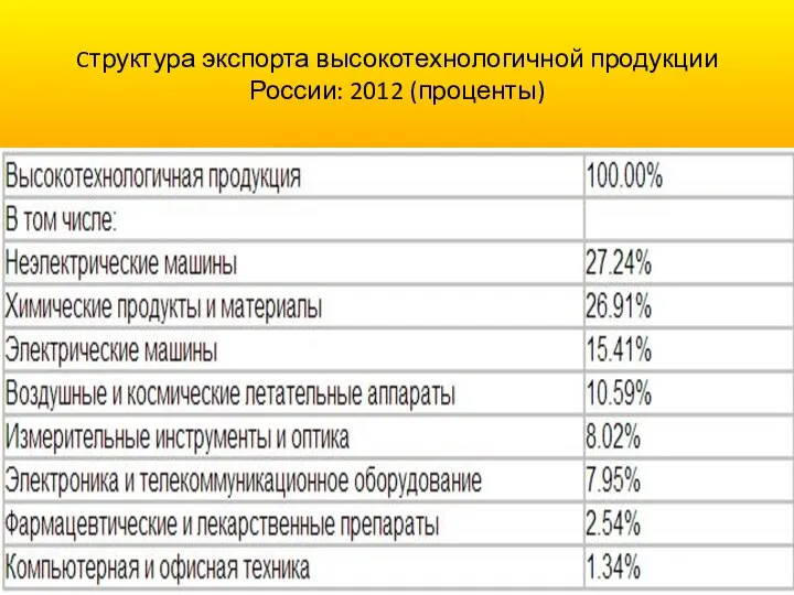 Cтруктура экспорта высокотехнологичной продукции России: 2012 (проценты)