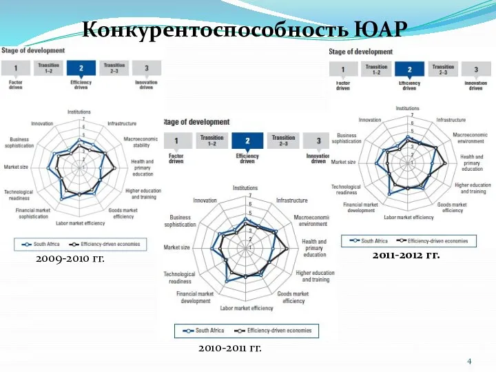 Конкурентоспособность ЮАР 2009-2010 гг. 2011-2012 гг. 2010-2011 гг.