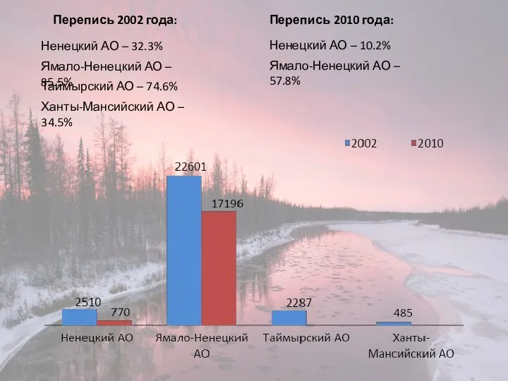 Ненецкий АО – 32.3% Перепись 2002 года: Ямало-Ненецкий АО – 85.5%